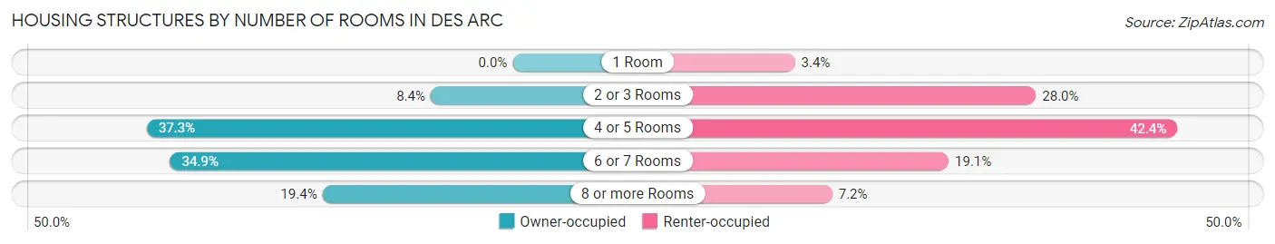 Housing Structures by Number of Rooms in Des Arc