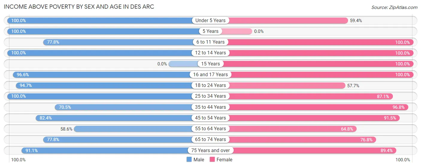 Income Above Poverty by Sex and Age in Des Arc
