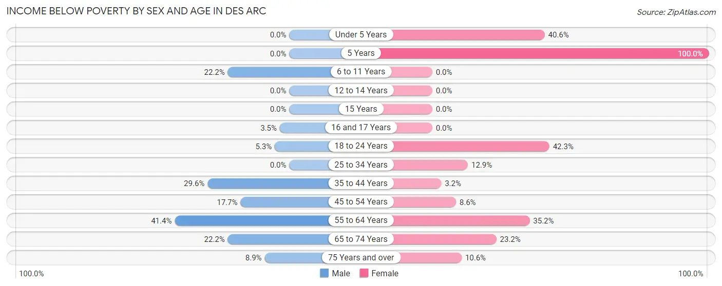 Income Below Poverty by Sex and Age in Des Arc
