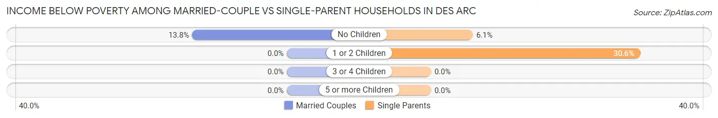 Income Below Poverty Among Married-Couple vs Single-Parent Households in Des Arc