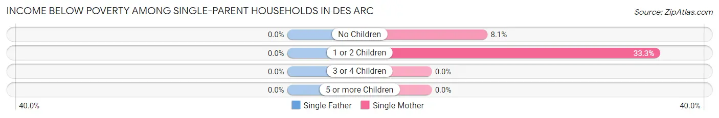 Income Below Poverty Among Single-Parent Households in Des Arc