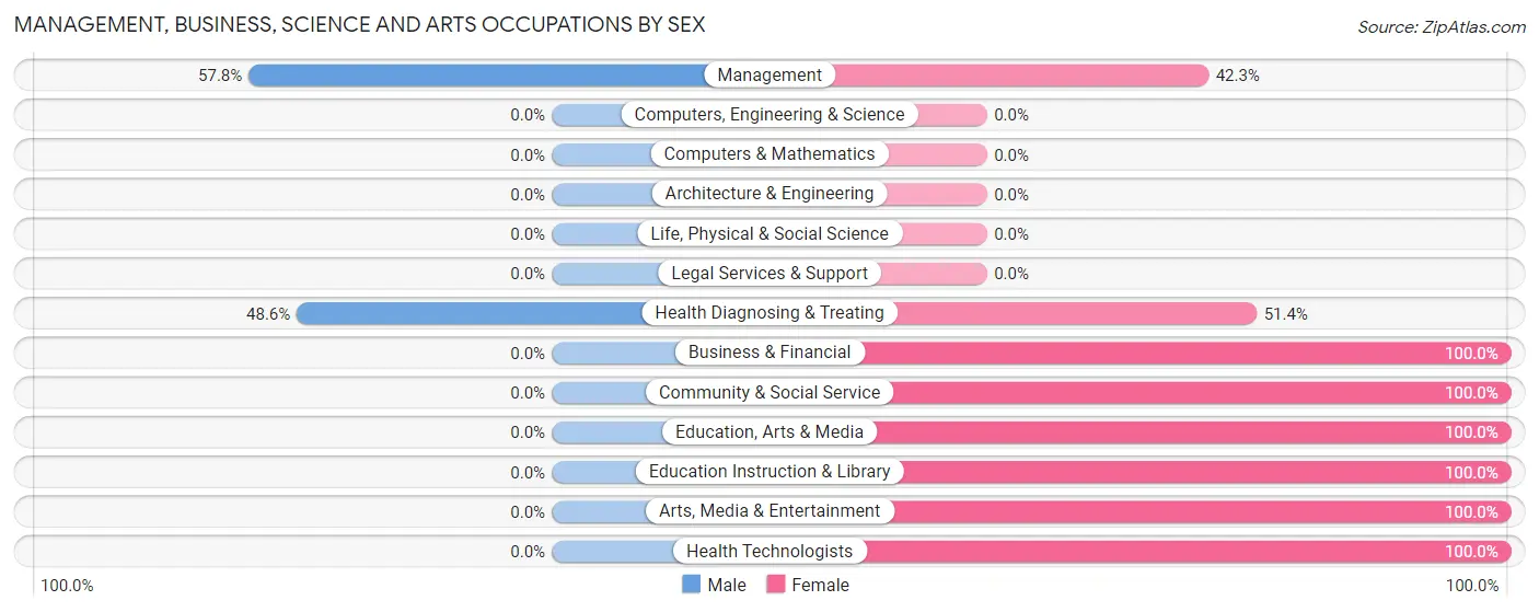 Management, Business, Science and Arts Occupations by Sex in Des Arc