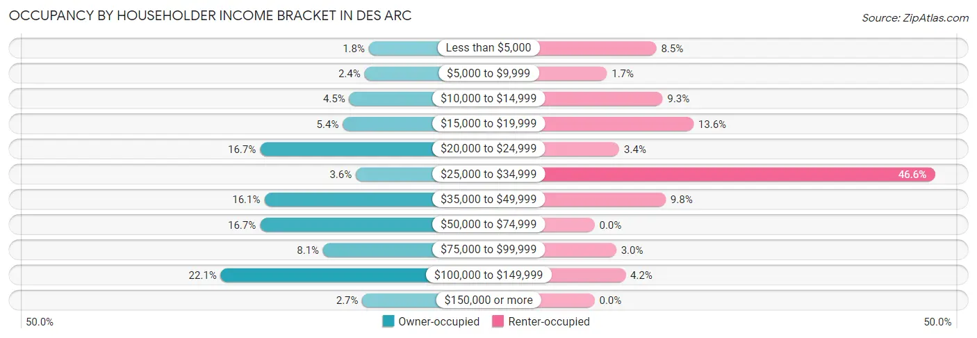 Occupancy by Householder Income Bracket in Des Arc