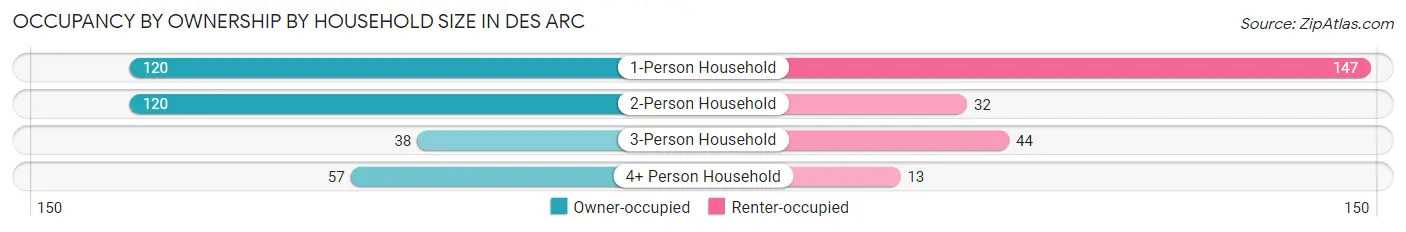 Occupancy by Ownership by Household Size in Des Arc