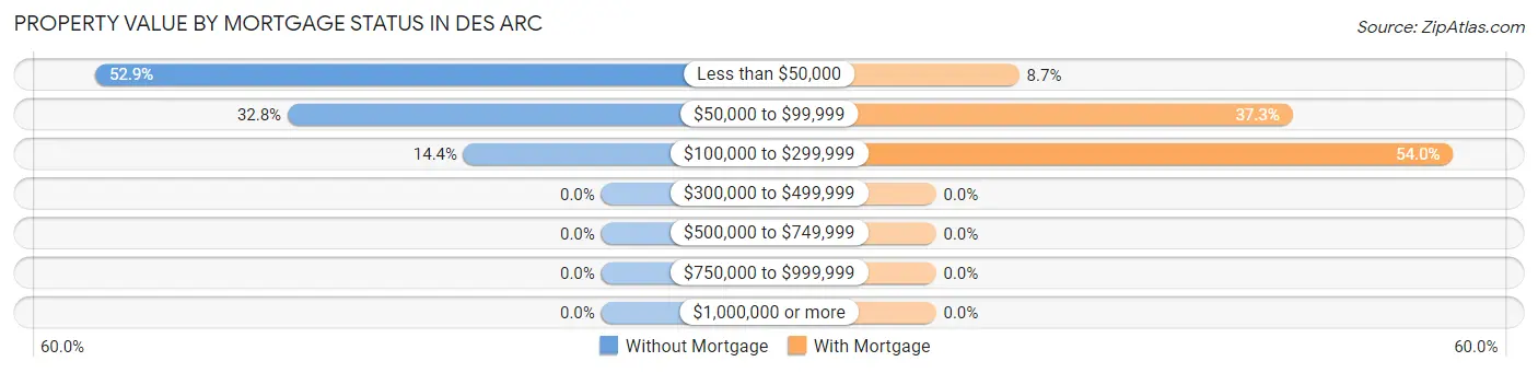 Property Value by Mortgage Status in Des Arc