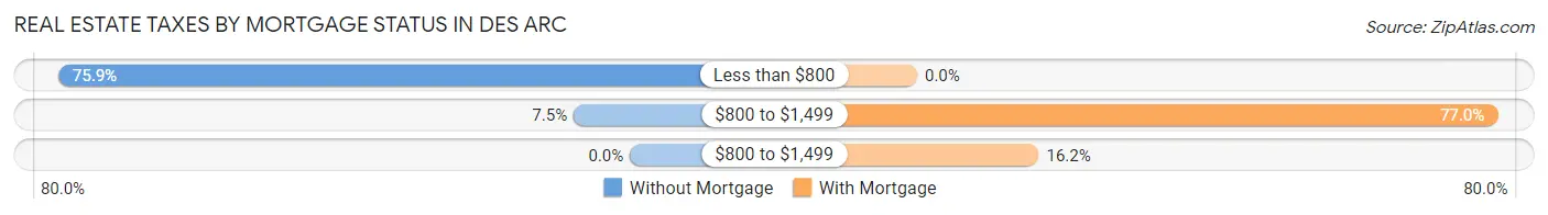 Real Estate Taxes by Mortgage Status in Des Arc