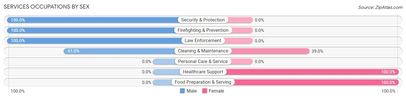Services Occupations by Sex in Des Arc
