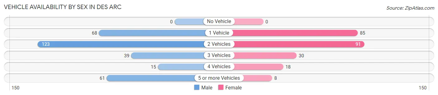 Vehicle Availability by Sex in Des Arc