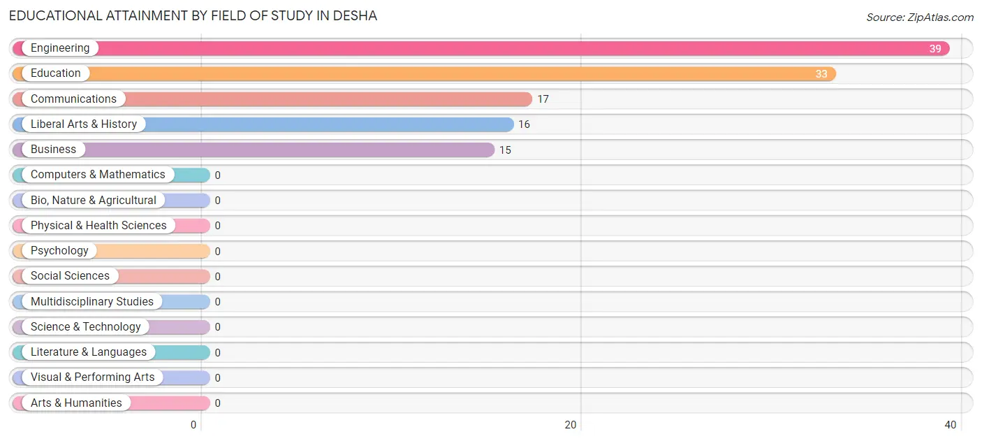 Educational Attainment by Field of Study in Desha