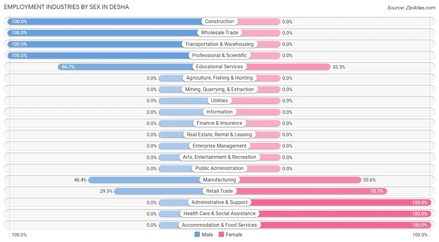 Employment Industries by Sex in Desha