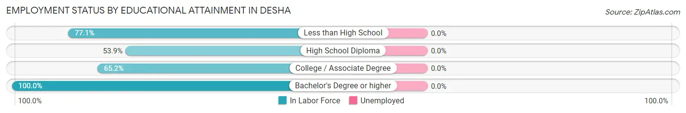 Employment Status by Educational Attainment in Desha
