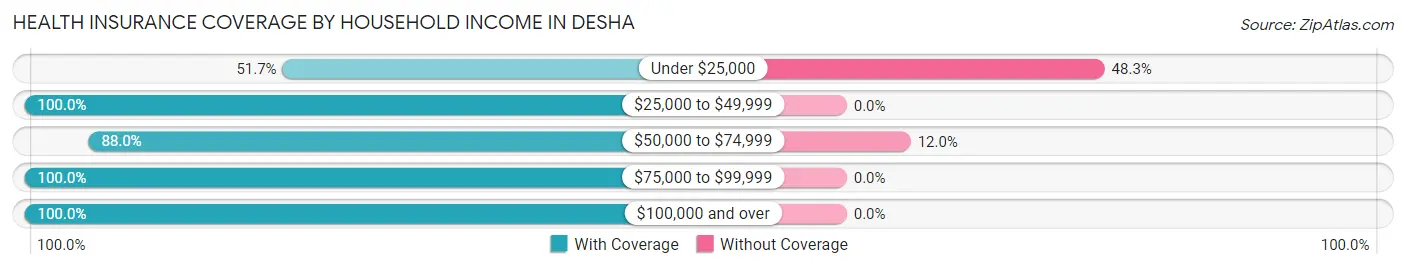 Health Insurance Coverage by Household Income in Desha