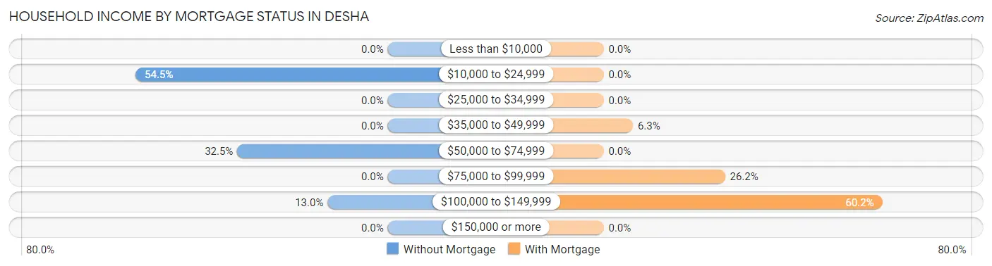Household Income by Mortgage Status in Desha