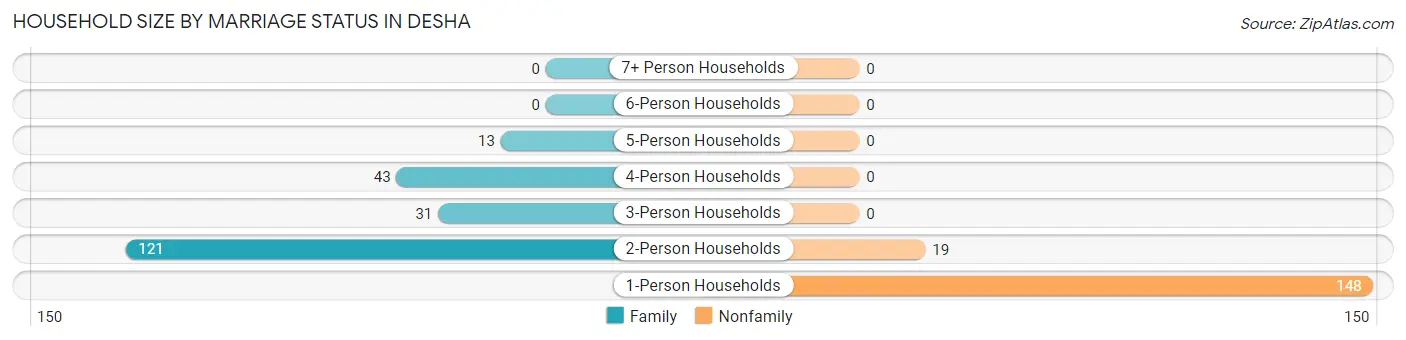 Household Size by Marriage Status in Desha