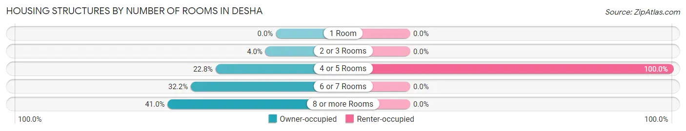 Housing Structures by Number of Rooms in Desha