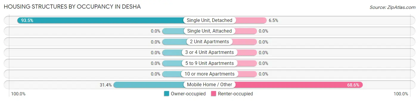 Housing Structures by Occupancy in Desha