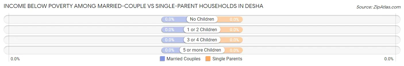 Income Below Poverty Among Married-Couple vs Single-Parent Households in Desha