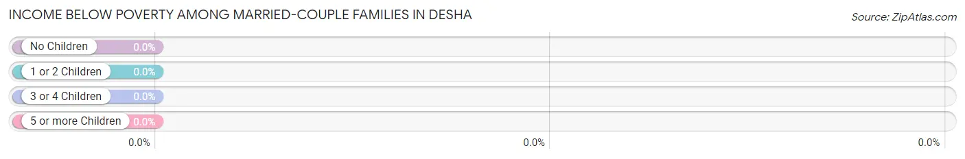 Income Below Poverty Among Married-Couple Families in Desha