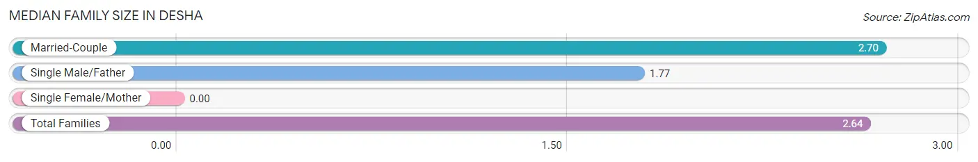 Median Family Size in Desha