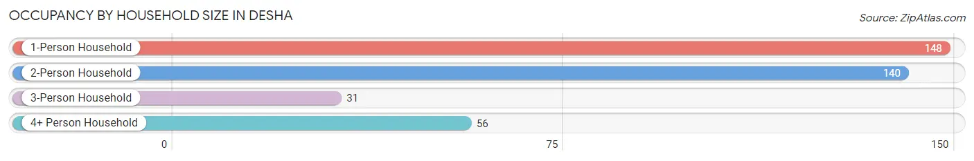 Occupancy by Household Size in Desha