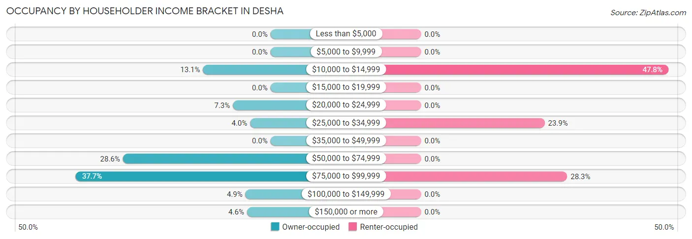 Occupancy by Householder Income Bracket in Desha