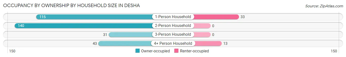 Occupancy by Ownership by Household Size in Desha