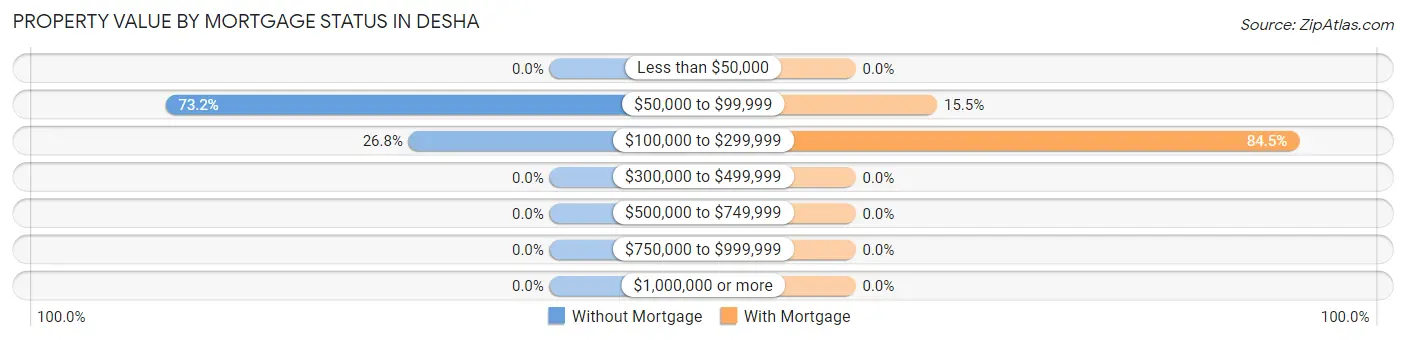 Property Value by Mortgage Status in Desha