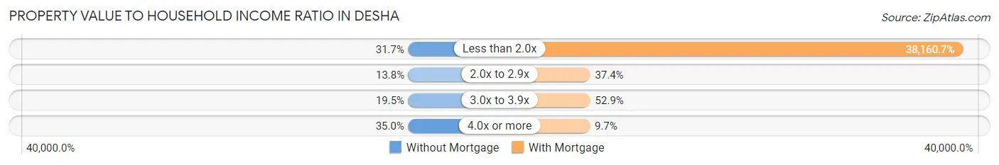 Property Value to Household Income Ratio in Desha