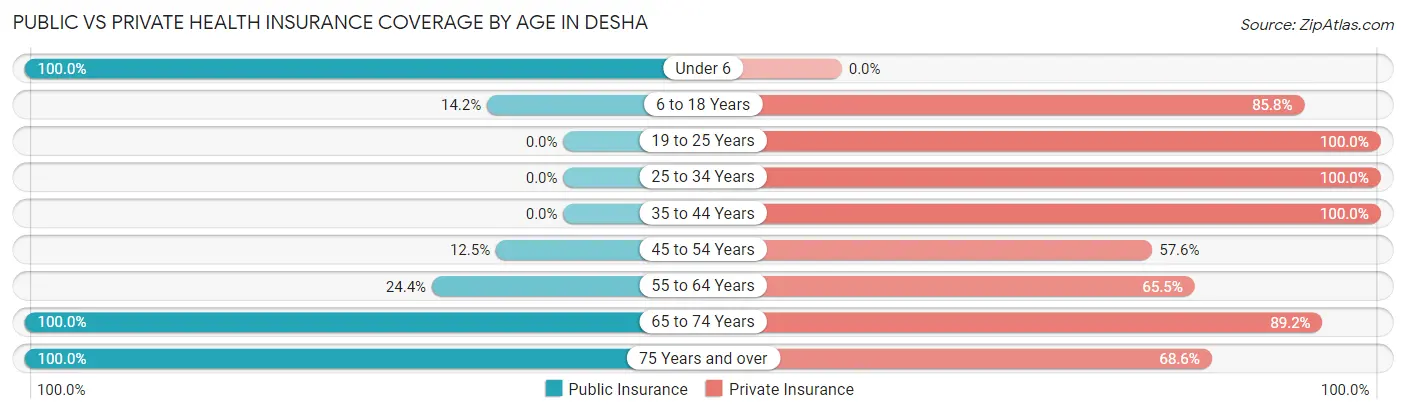 Public vs Private Health Insurance Coverage by Age in Desha