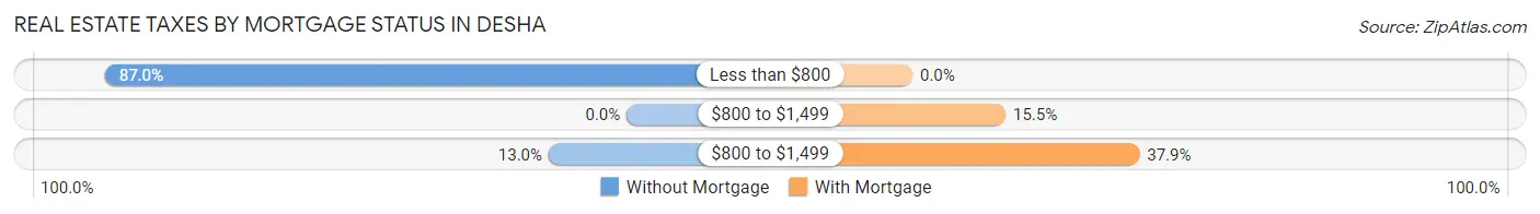 Real Estate Taxes by Mortgage Status in Desha