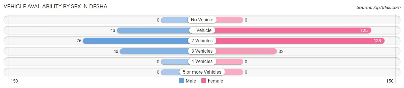 Vehicle Availability by Sex in Desha