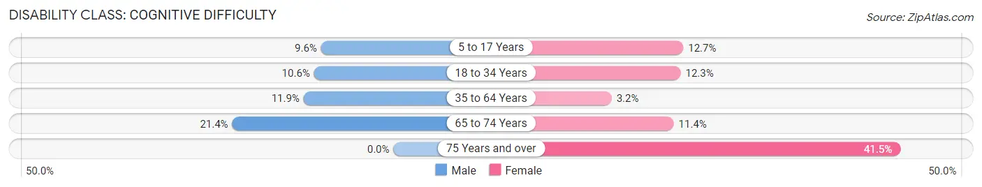 Disability in DeWitt: <span>Cognitive Difficulty</span>