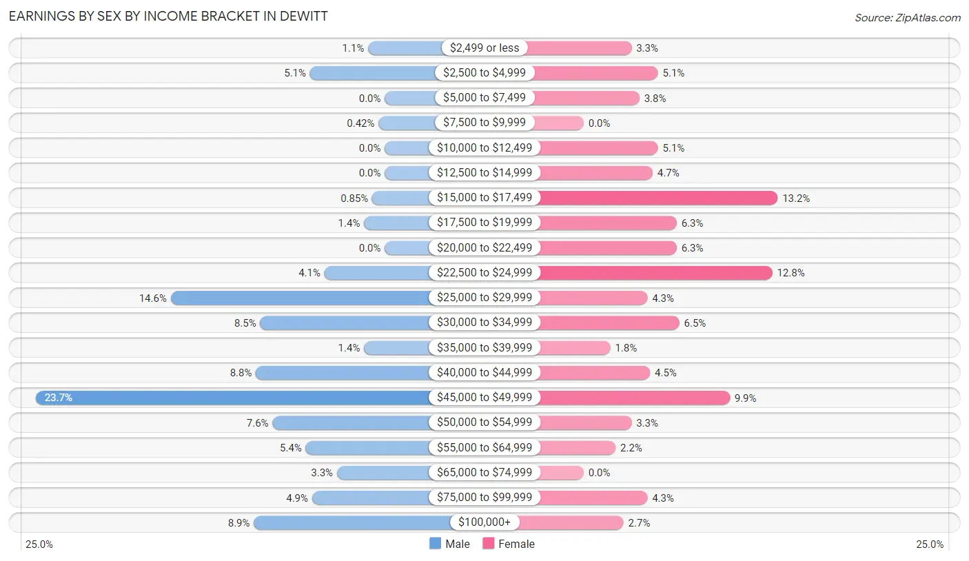 Earnings by Sex by Income Bracket in DeWitt