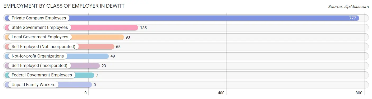 Employment by Class of Employer in DeWitt