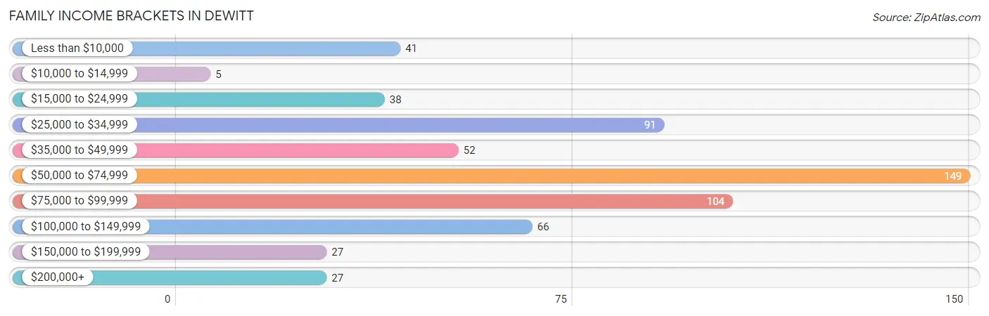 Family Income Brackets in DeWitt