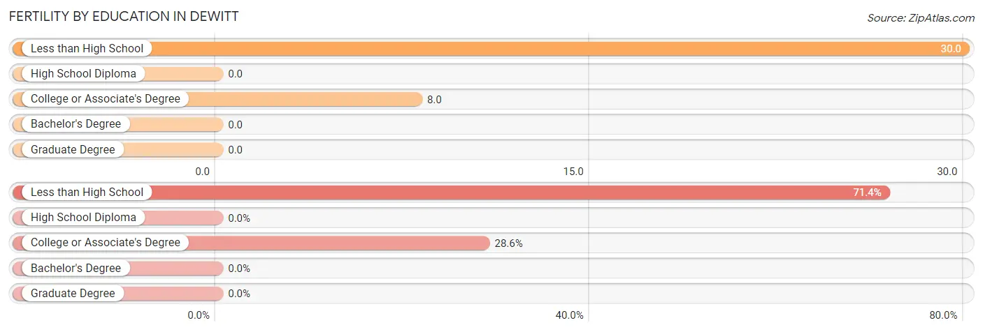 Female Fertility by Education Attainment in DeWitt