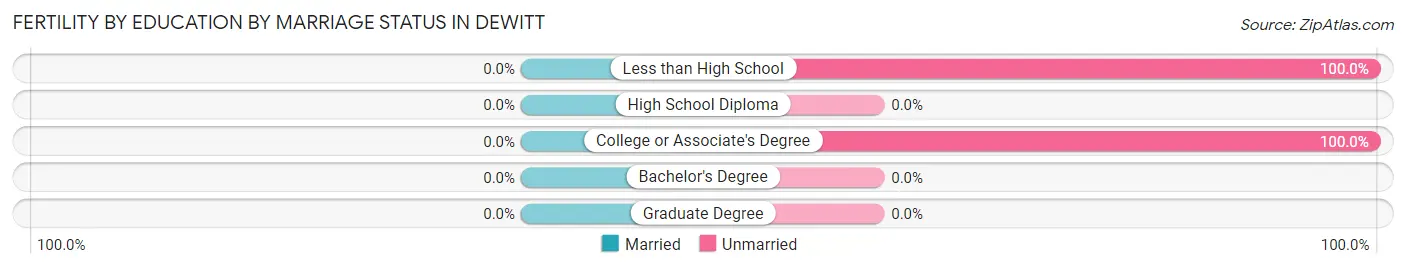 Female Fertility by Education by Marriage Status in DeWitt