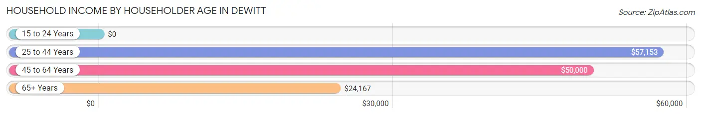 Household Income by Householder Age in DeWitt