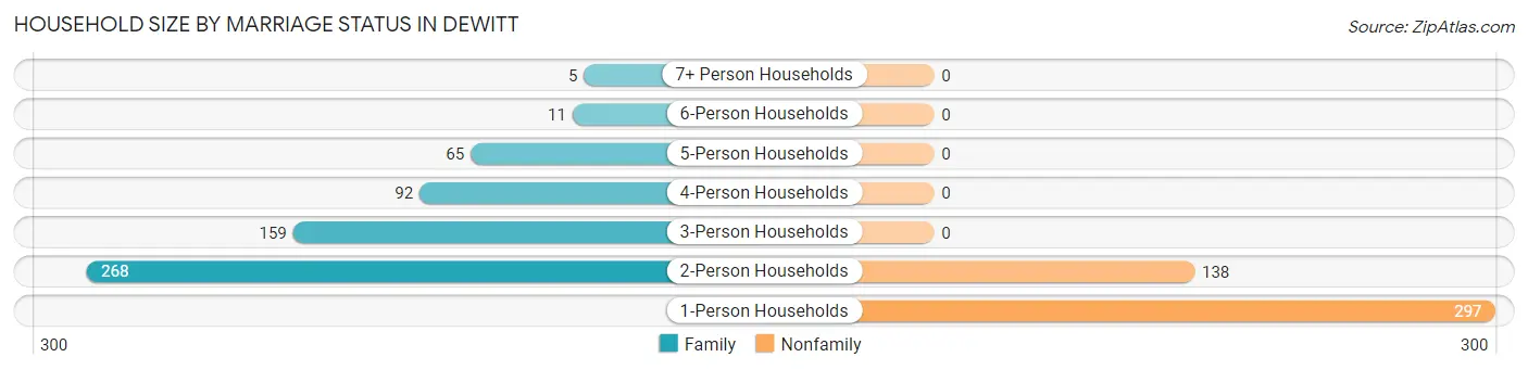 Household Size by Marriage Status in DeWitt