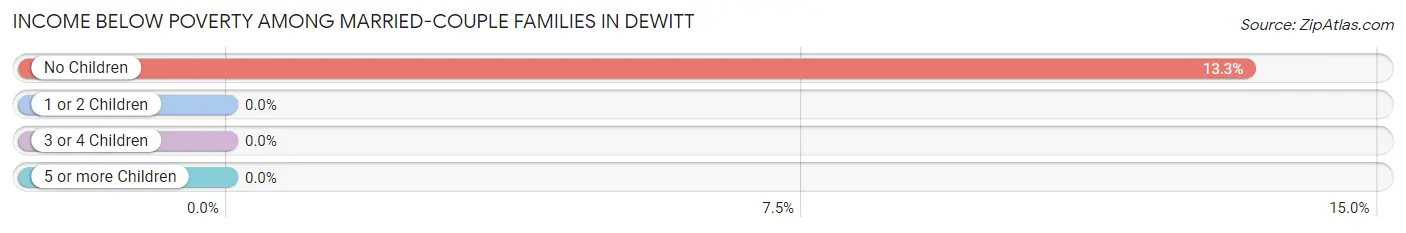 Income Below Poverty Among Married-Couple Families in DeWitt