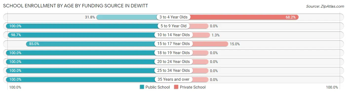 School Enrollment by Age by Funding Source in DeWitt