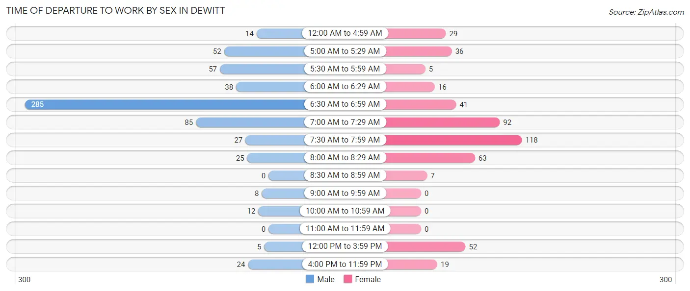 Time of Departure to Work by Sex in DeWitt