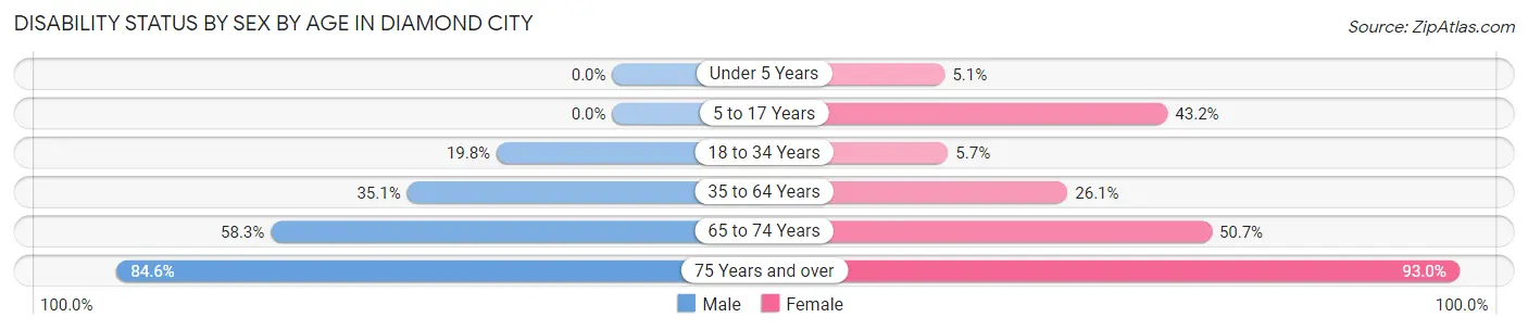Disability Status by Sex by Age in Diamond City