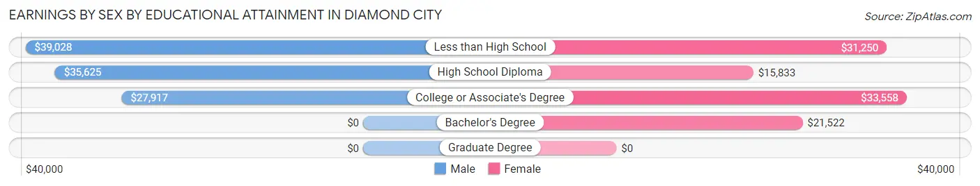 Earnings by Sex by Educational Attainment in Diamond City