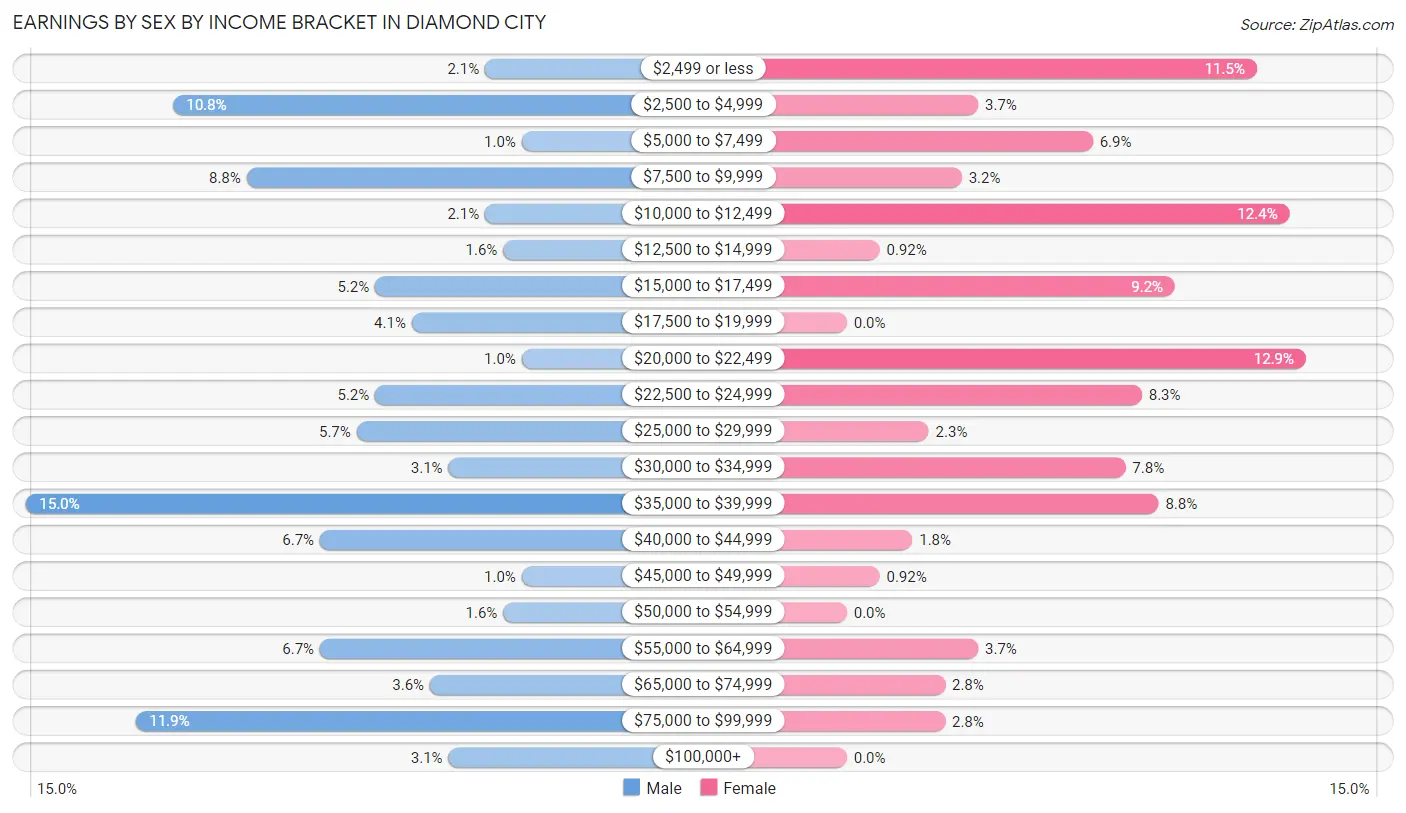 Earnings by Sex by Income Bracket in Diamond City