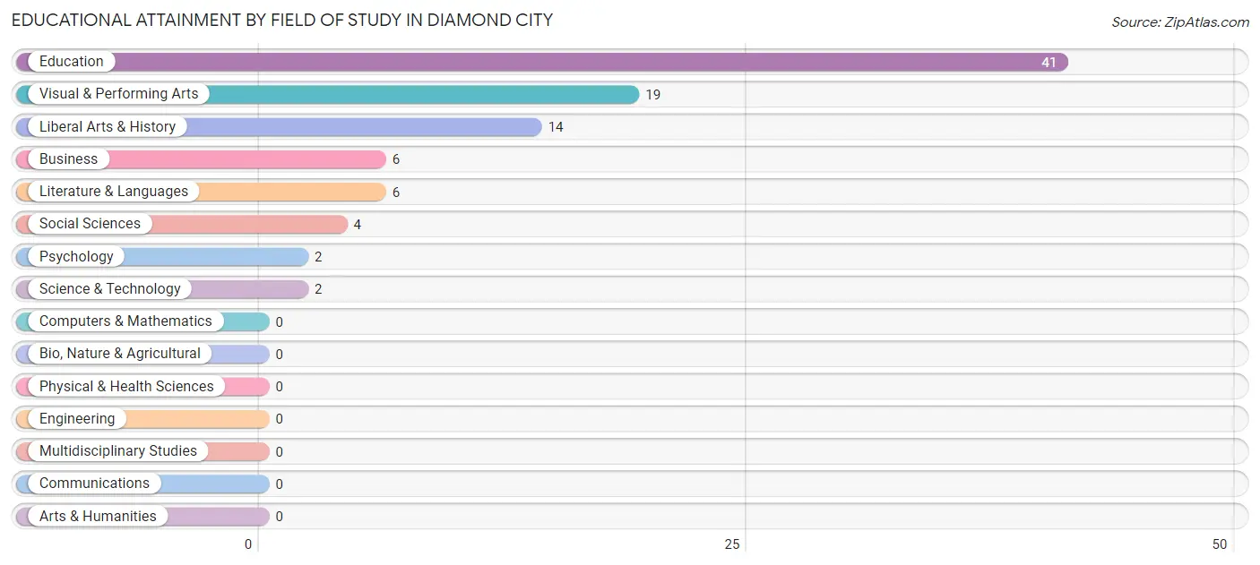 Educational Attainment by Field of Study in Diamond City