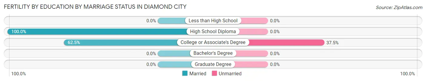Female Fertility by Education by Marriage Status in Diamond City