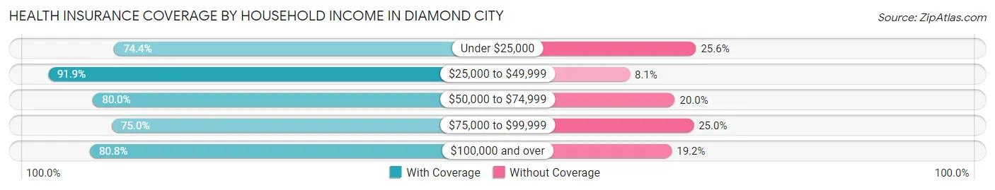 Health Insurance Coverage by Household Income in Diamond City