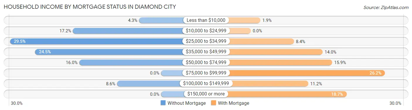 Household Income by Mortgage Status in Diamond City
