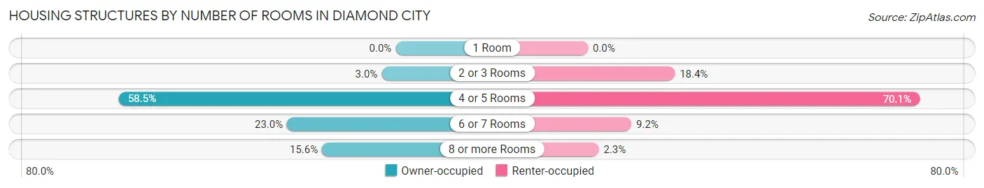 Housing Structures by Number of Rooms in Diamond City